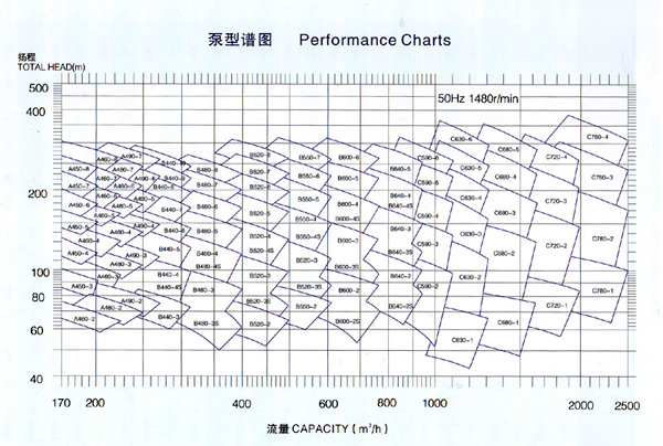 工業(yè)蒸汽鍋爐給水泵,雙吸水平中開式離心泵,湖南湖一泵業(yè)有限公司 工業(yè)蒸汽鍋爐給水泵,雙吸水平中開式離心泵,湖南湖一泵業(yè)有限公司
